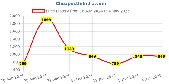 tatacliq.com Beverly Hills Polo Club Kids White & Navy Striped Polo T-Shirt beverly hills polo club Price History Graph from 16 Aug 2024 to 2 Nov 2025