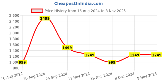 tatacliq.com Beverly Hills Polo Club Kids White & Red Color Block Full Sleeves Polo T-Shirt beverly hills polo club Price History Graph from 16 Aug 2024 to 8 Nov 2025