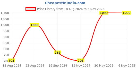 tatacliq.com Beverly Hills Polo Club Kids White & Red Cotton Printed Tee beverly hills polo club Price History Graph from 18 Aug 2024 to 2 Nov 2025