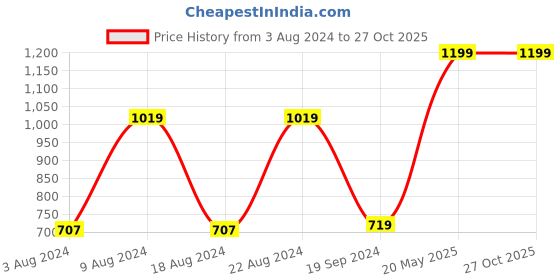 tatacliq.com Beverly Hills Polo Club Kids White & Teal Blue Cotton Printed T-Shirt beverly hills polo club Price History Graph from 3 Aug 2024 to 27 Oct 2025