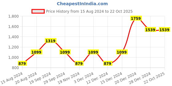 tatacliq.com Beverly Hills Polo Club Kids White Cotton Printed Shirt beverly hills polo club Price History Graph from 15 Aug 2024 to 21 Oct 2025