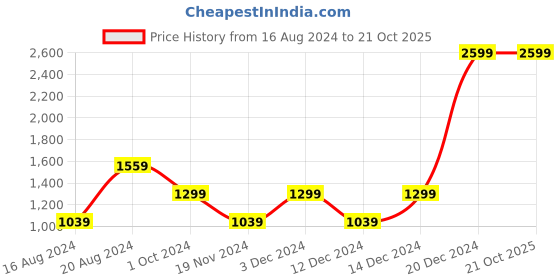 tatacliq.com Beverly Hills Polo Club Kids White Floral Print Dress beverly hills polo club Price History Graph from 16 Aug 2024 to 21 Oct 2025