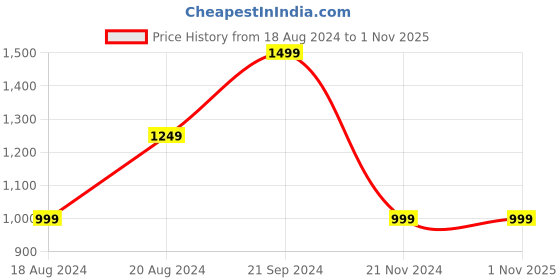 tatacliq.com Beverly Hills Polo Club Kids White Printed Polo T-Shirt beverly hills polo club Price History Graph from 18 Aug 2024 to 31 Oct 2025