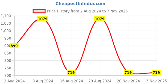 tatacliq.com Beverly Hills Polo Club Kids White Printed Polo T-Shirt beverly hills polo club Price History Graph from 2 Aug 2024 to 1 Nov 2025