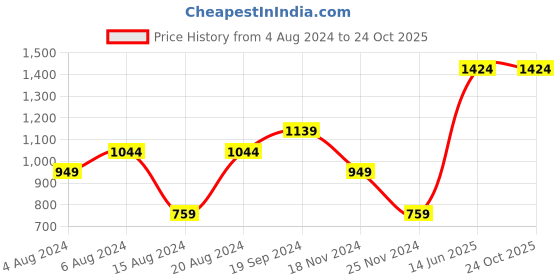 tatacliq.com Beverly Hills Polo Club Kids White Printed Polo T-Shirt beverly hills polo club Price History Graph from 4 Aug 2024 to 23 Oct 2025