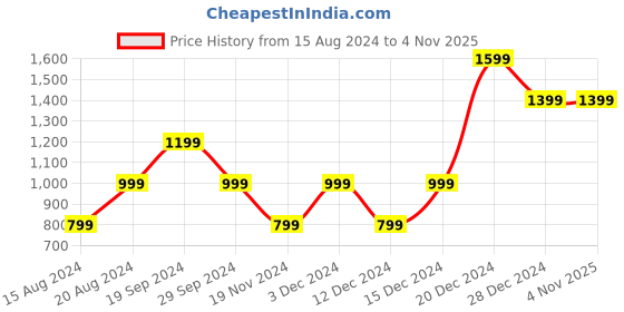 tatacliq.com Beverly Hills Polo Club Kids White Printed Shirt beverly hills polo club Price History Graph from 15 Aug 2024 to 2 Nov 2025