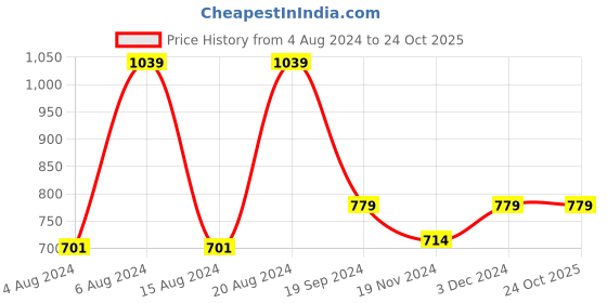 tatacliq.com Beverly Hills Polo Club Kids White Printed T-Shirt beverly hills polo club Price History Graph from 4 Aug 2024 to 24 Oct 2025