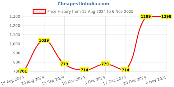 tatacliq.com Beverly Hills Polo Club Kids White Printed T-Shirt beverly hills polo club Price History Graph from 15 Aug 2024 to 2 Nov 2025