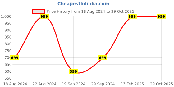 tatacliq.com Beverly Hills Polo Club Kids White Printed T-Shirt beverly hills polo club Price History Graph from 18 Aug 2024 to 29 Oct 2025