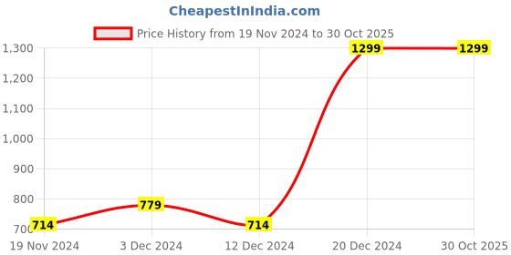 tatacliq.com Beverly Hills Polo Club Kids White Printed T-Shirt beverly hills polo club Price History Graph from 19 Nov 2024 to 30 Oct 2025