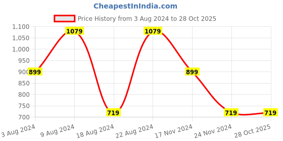 tatacliq.com Beverly Hills Polo Club Kids White Solid Polo T-Shirt beverly hills polo club Price History Graph from 3 Aug 2024 to 28 Oct 2025