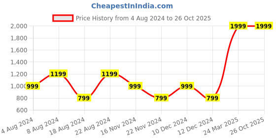 tatacliq.com Beverly Hills Polo Club Kids White Solid Polo T-Shirt beverly hills polo club Price History Graph from 4 Aug 2024 to 25 Oct 2025