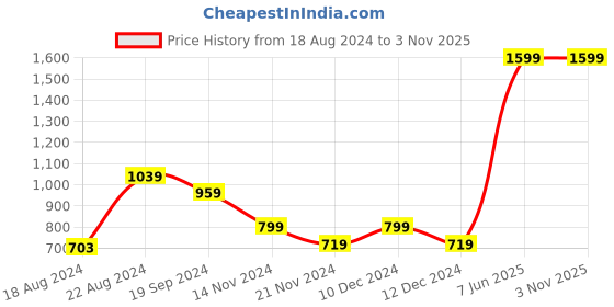tatacliq.com Beverly Hills Polo Club Kids Yellow & Blue Cotton Printed Polo T-Shirt beverly hills polo club Price History Graph from 18 Aug 2024 to 2 Nov 2025