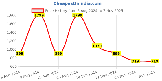 tatacliq.com Beverly Hills Polo Club Kids Yellow Solid Polo T-Shirt beverly hills polo club Price History Graph from 3 Aug 2024 to 3 Nov 2025