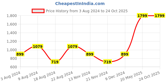 tatacliq.com Beverly Hills Polo Club Kids Yellow Solid Polo T-Shirt beverly hills polo club Price History Graph from 3 Aug 2024 to 24 Oct 2025