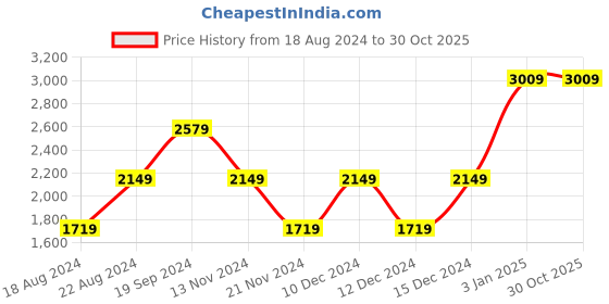 tatacliq.com Beverly Hills Polo Club Light Grey Cotton Regular Fit Hooded Sweatshirt beverly hills polo club Price History Graph from 18 Aug 2024 to 30 Oct 2025