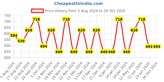 tatacliq.com Beverly Hills Polo Club Men's Deo Trio Pack - 175 ml Each (Pack of 3) beverly hills polo club Price History Graph from 5 Aug 2024 to 26 Oct 2025
