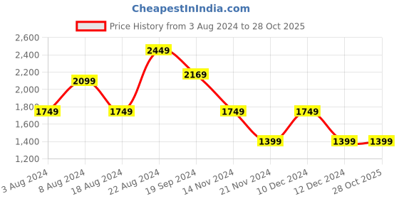 tatacliq.com Beverly Hills Polo Club Navy & White Regular Fit Cotton Polo T-Shirt beverly hills polo club Price History Graph from 3 Aug 2024 to 28 Oct 2025