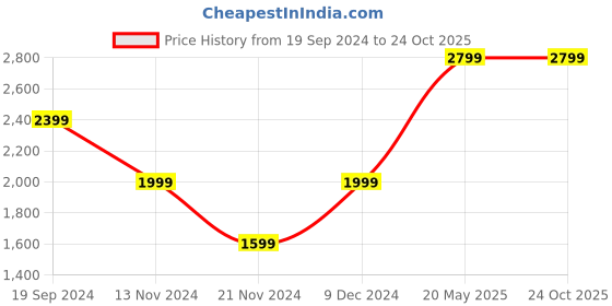 tatacliq.com Beverly Hills Polo Club Navy Plain Hoodie beverly hills polo club Price History Graph from 19 Sep 2024 to 24 Oct 2025