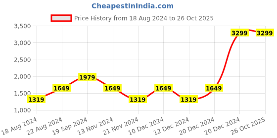 tatacliq.com Beverly Hills Polo Club Navy Printed Polo T-Shirt beverly hills polo club Price History Graph from 18 Aug 2024 to 26 Oct 2025