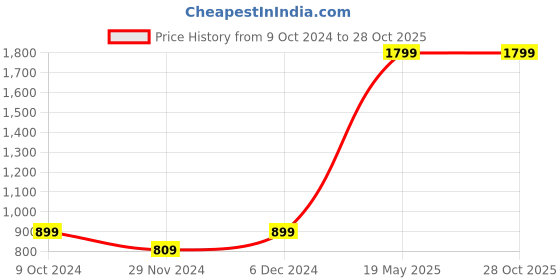 tatacliq.com Beverly Hills Polo Club Navy Regular Fit Cotton Crew T-Shirt beverly hills polo club Price History Graph from 9 Oct 2024 to 27 Oct 2025