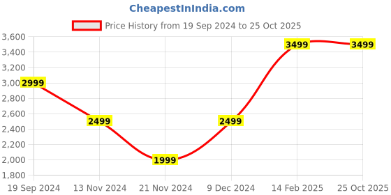 tatacliq.com Beverly Hills Polo Club Navy Regular Fit Cotton Hooded Sweatshirt beverly hills polo club Price History Graph from 19 Sep 2024 to 24 Oct 2025