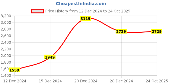 tatacliq.com Beverly Hills Polo Club Navy Regular Fit Joggers beverly hills polo club Price History Graph from 12 Dec 2024 to 24 Oct 2025