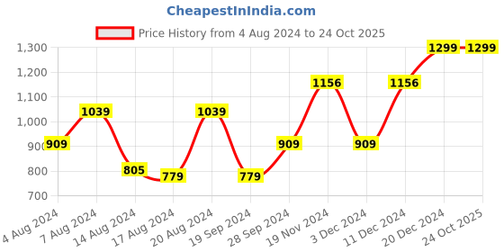 tatacliq.com Beverly Hills Polo Club Navy Regular Fit Printed Cotton Crew T-Shirt beverly hills polo club Price History Graph from 4 Aug 2024 to 24 Oct 2025