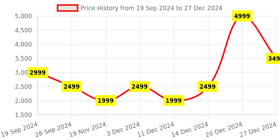 tatacliq.com Beverly Hills Polo Club Navy Regular Fit Pure Cotton Hooded Sweatshirt beverly hills polo club Price History Graph from 19 Sep 2024 to 27 Dec 2024