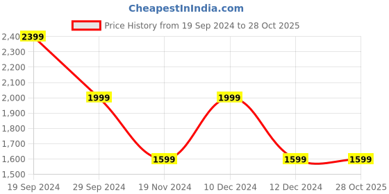 tatacliq.com Beverly Hills Polo Club Navy Regular Fit Pure Cotton Joggers beverly hills polo club Price History Graph from 19 Sep 2024 to 27 Oct 2025