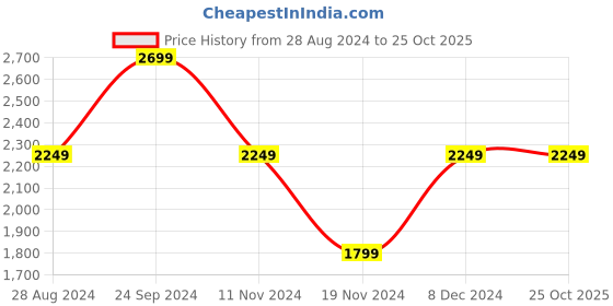 tatacliq.com Beverly Hills Polo Club Navy Regular Fit Pure Cotton Polo T-Shirt beverly hills polo club Price History Graph from 28 Aug 2024 to 24 Oct 2025