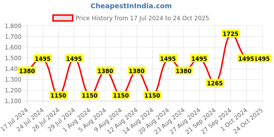 tatacliq.com Beverly Hills Polo Club No. 9 Long lasting Eau de Parfum for Women - 100 ml beverly hills polo club Price History Graph from 17 Jul 2024 to 23 Oct 2025