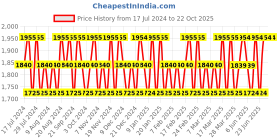 tatacliq.com Beverly Hills Polo Club No.9 Gift Set for Women with Eau De Parfum & Deodorant Spray beverly hills polo club Price History Graph from 17 Jul 2024 to 22 Oct 2025