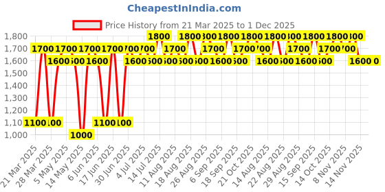 tatacliq.com Beverly Hills Polo Club Perfume Gift Set for Men with Eau De Toilette & Key Chain beverly hills polo club Price History Graph from 21 Mar 2025 to 30 Nov 2025