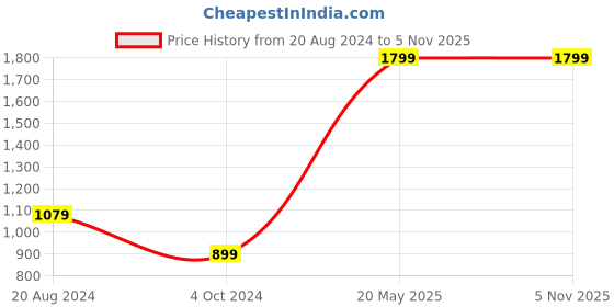 tatacliq.com Beverly Hills Polo Club Pink Cotton Regular Fit Printed T-Shirt beverly hills polo club Price History Graph from 20 Aug 2024 to 3 Nov 2025
