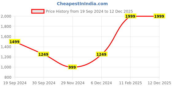 tatacliq.com Beverly Hills Polo Club Pink Mid Rise Tights beverly hills polo club Price History Graph from 19 Sep 2024 to 12 Dec 2025