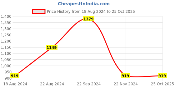 tatacliq.com Beverly Hills Polo Club Red Cotton Regular Fit Printed Shorts beverly hills polo club Price History Graph from 18 Aug 2024 to 24 Oct 2025