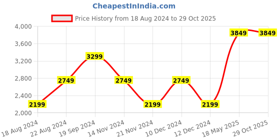 tatacliq.com Beverly Hills Polo Club Red Full Sleeves Hooded Sweatshirt beverly hills polo club Price History Graph from 18 Aug 2024 to 29 Oct 2025