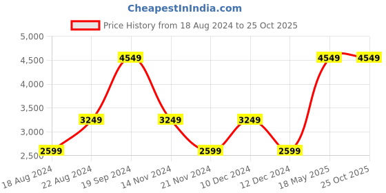 tatacliq.com Beverly Hills Polo Club Red Full Sleeves Hooded Sweatshirt beverly hills polo club Price History Graph from 18 Aug 2024 to 25 Oct 2025