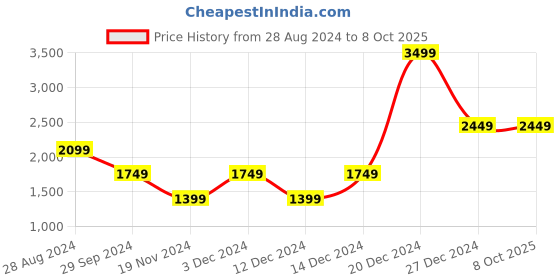 tatacliq.com Beverly Hills Polo Club Red Self Pattern Pullover beverly hills polo club Price History Graph from 28 Aug 2024 to 4 Oct 2025