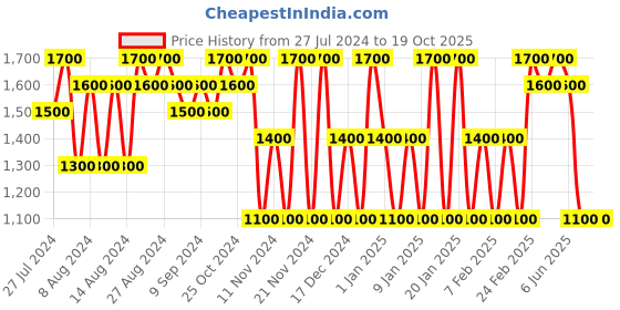 tatacliq.com Beverly Hills Polo Club Series Collection Deodorant Spray for Men - 100 ml Each (Pack of 4) beverly hills polo club Price History Graph from 27 Jul 2024 to 19 Oct 2025