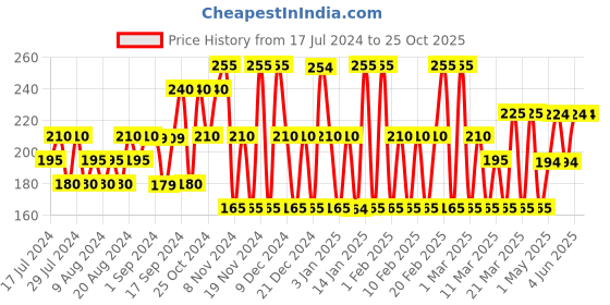 tatacliq.com Beverly Hills Polo Club Series No. 1 Eau de Parfum Perfume for Women - 16 ml beverly hills polo club Price History Graph from 17 Jul 2024 to 25 Oct 2025