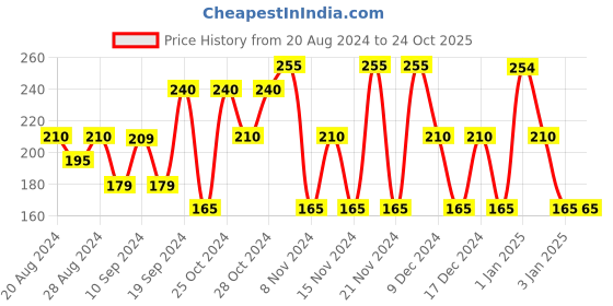 tatacliq.com Beverly Hills Polo Club Series No. 8 Eau De Toillette Perfume for Men - 16 ml beverly hills polo club Price History Graph from 20 Aug 2024 to 24 Oct 2025