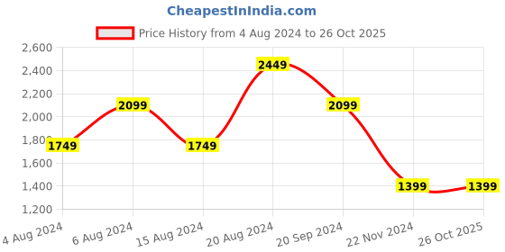 tatacliq.com Beverly Hills Polo Club Sky Blue Regular Fit Pure Cotton Cut & Sew Polo T-Shirt beverly hills polo club Price History Graph from 4 Aug 2024 to 26 Oct 2025