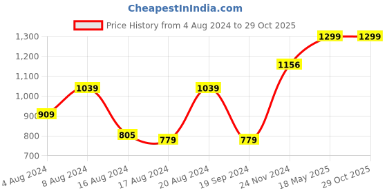 tatacliq.com Beverly Hills Polo Club Slate Grey Regular Fit Pure Cotton Crew T-Shirt beverly hills polo club Price History Graph from 4 Aug 2024 to 29 Oct 2025