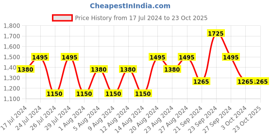 tatacliq.com Beverly Hills Polo Club Sport No. 1 Long Lasting Eau de Toilette for Men - 100 ml beverly hills polo club Price History Graph from 17 Jul 2024 to 23 Oct 2025