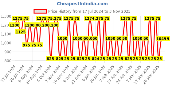 tatacliq.com Beverly Hills Polo Club Sport No. 9 Long Lasting Eau de Toilette for Men - 50 ml beverly hills polo club Price History Graph from 17 Jul 2024 to 2 Nov 2025