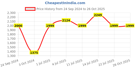 tatacliq.com Beverly Hills Polo Club Sport No.9 Gift Set for Men with EDT, Deo & Shower Cream beverly hills polo club Price History Graph from 24 Sep 2024 to 26 Oct 2025