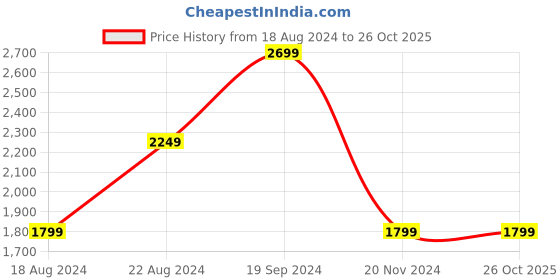 tatacliq.com Beverly Hills Polo Club Teal Blue Regular Fit Cotton Hooded Sweatshirt beverly hills polo club Price History Graph from 18 Aug 2024 to 25 Oct 2025