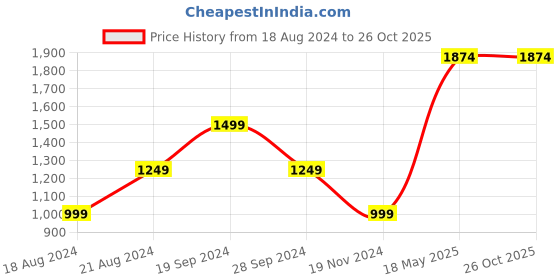 tatacliq.com Beverly Hills Polo Club Teal Regular Fit Pure Cotton T-Shirt beverly hills polo club Price History Graph from 18 Aug 2024 to 26 Oct 2025